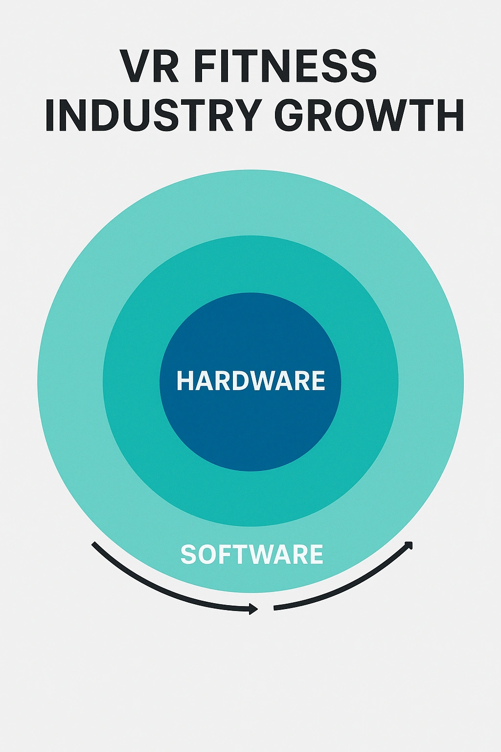 A diagram illustrating the interconnected layers of the VR fitness industry growth, from hardware to software and platforms.