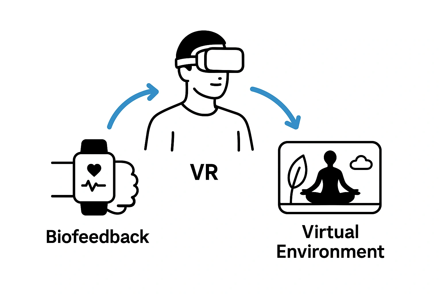 A diagram showing how biofeedback from a wearable device influences the virtual environment in future VR wellness apps.