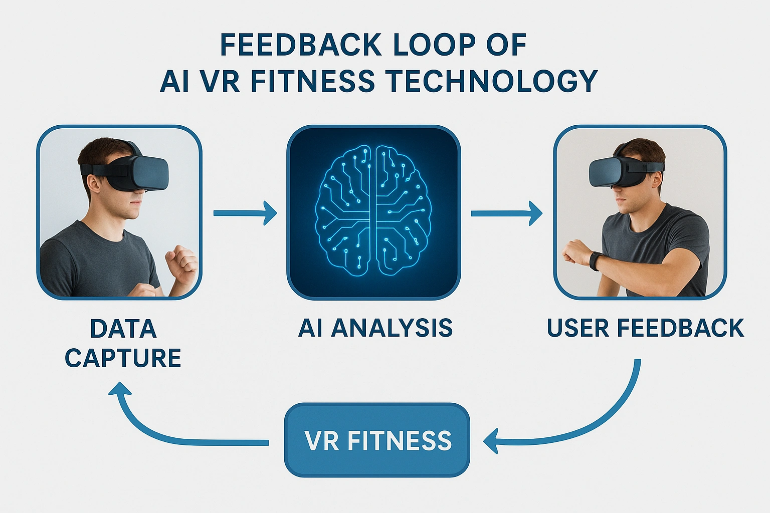 A diagram showing the feedback loop of AI VR fitness technology, from data capture to AI analysis and user feedback.