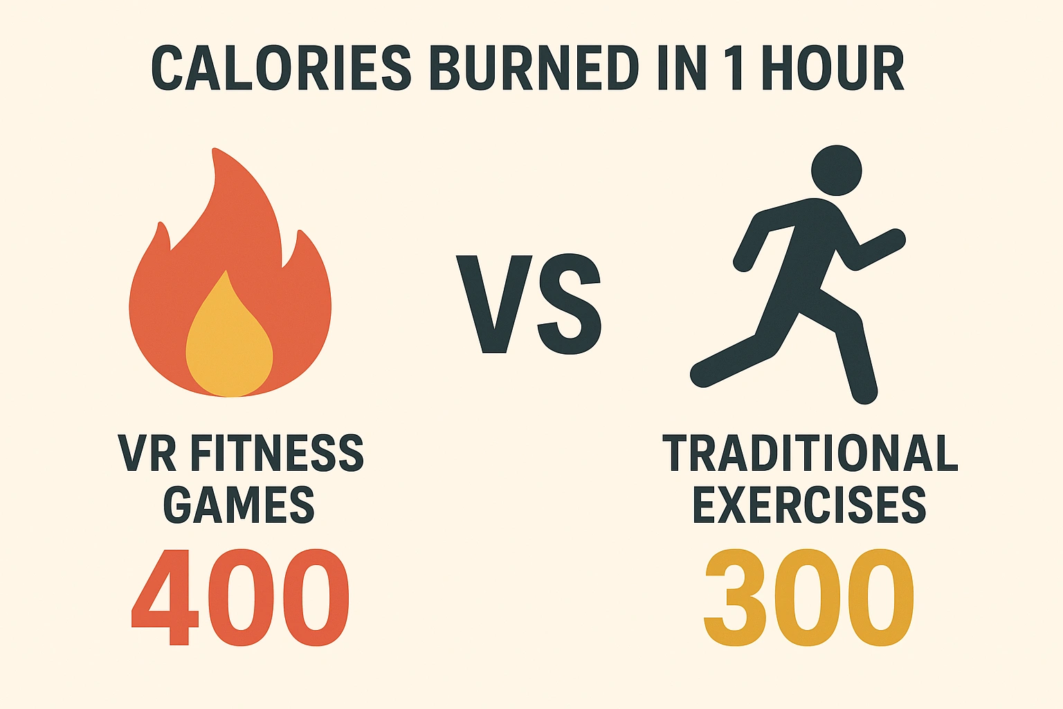 An infographic comparing the calories burned in one hour of VR fitness games versus traditional exercises, highlighting the effectiveness of VR fitness weight loss.