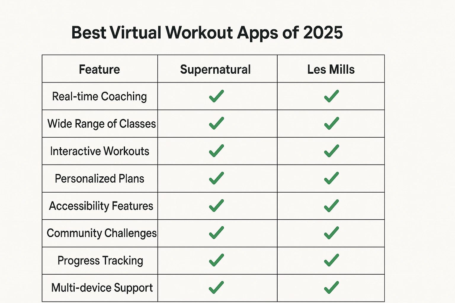 Comparison table of features from the best virtual workout apps of 2025, including Supernatural and Les Mills.