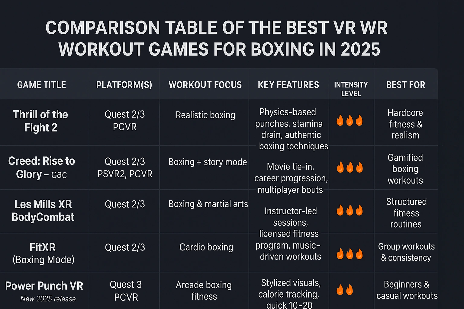 Comparison table of the best VR workout games for boxing in 2025.