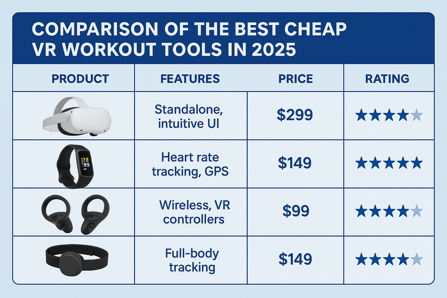 Comparison table of the best cheap VR workout tools in 2025.